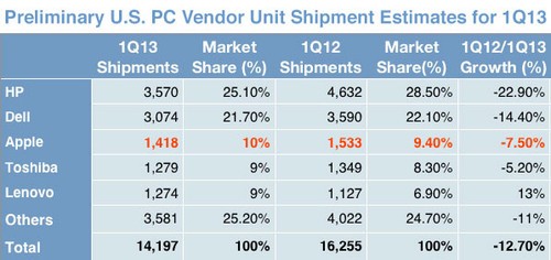 IDC:2013年一季度全球PC销量下滑14%